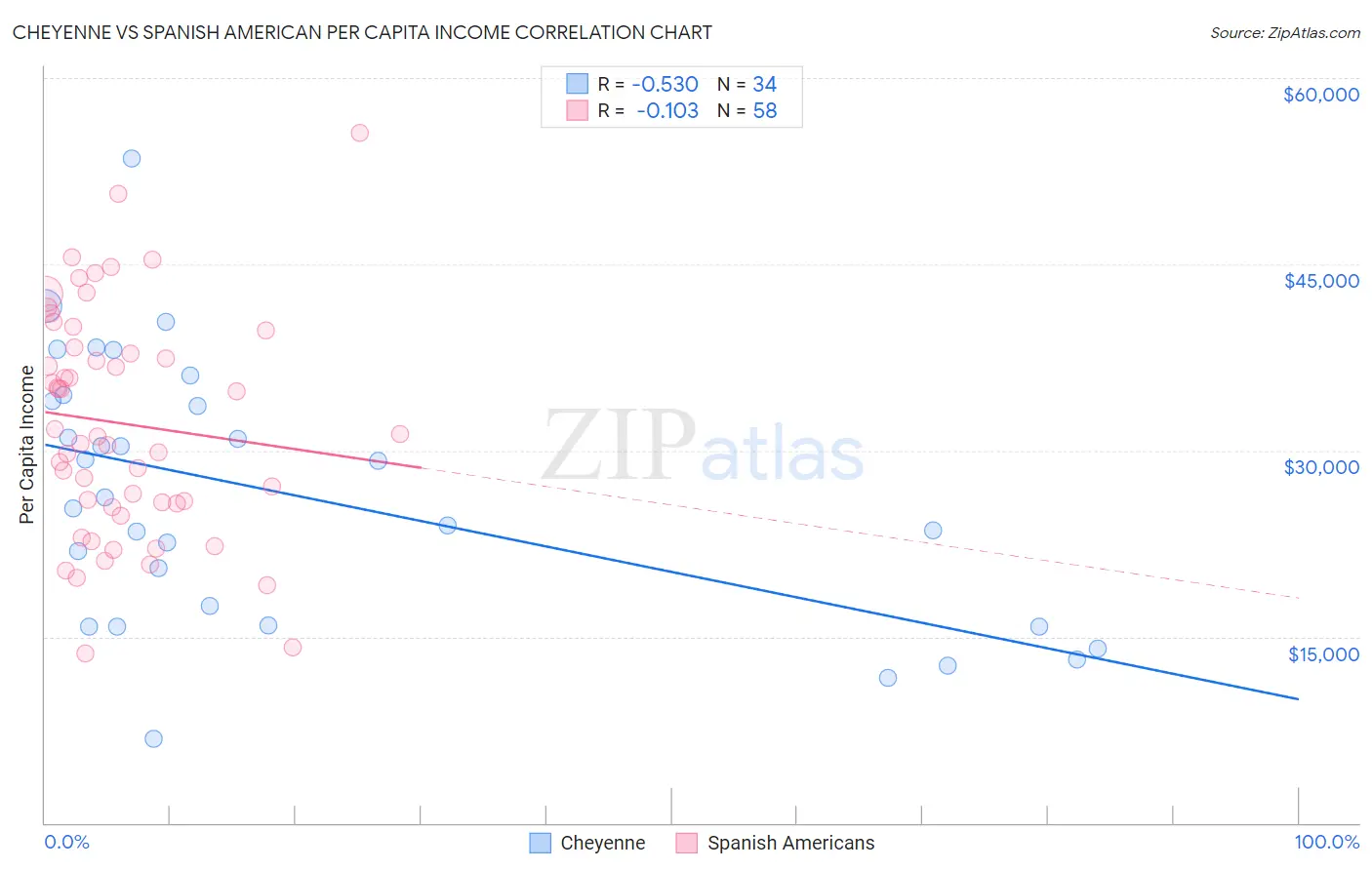 Cheyenne vs Spanish American Per Capita Income