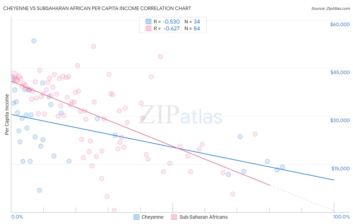 Cheyenne vs Subsaharan African Per Capita Income