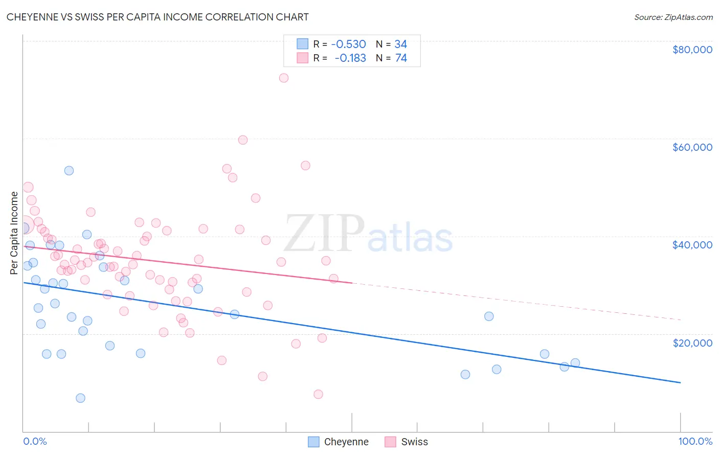 Cheyenne vs Swiss Per Capita Income