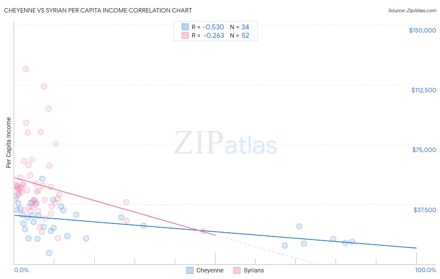 Cheyenne vs Syrian Per Capita Income