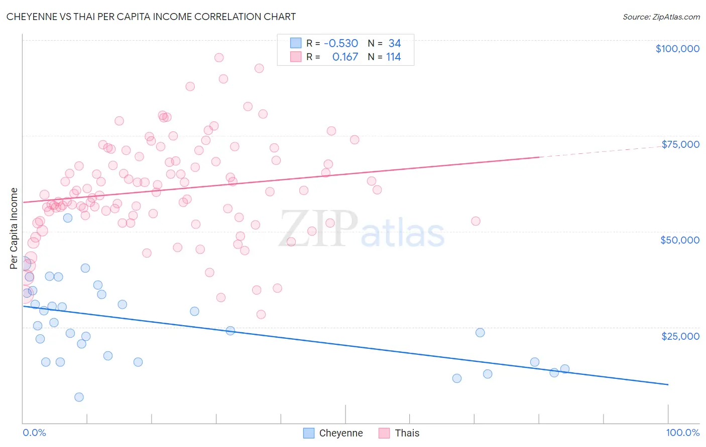 Cheyenne vs Thai Per Capita Income