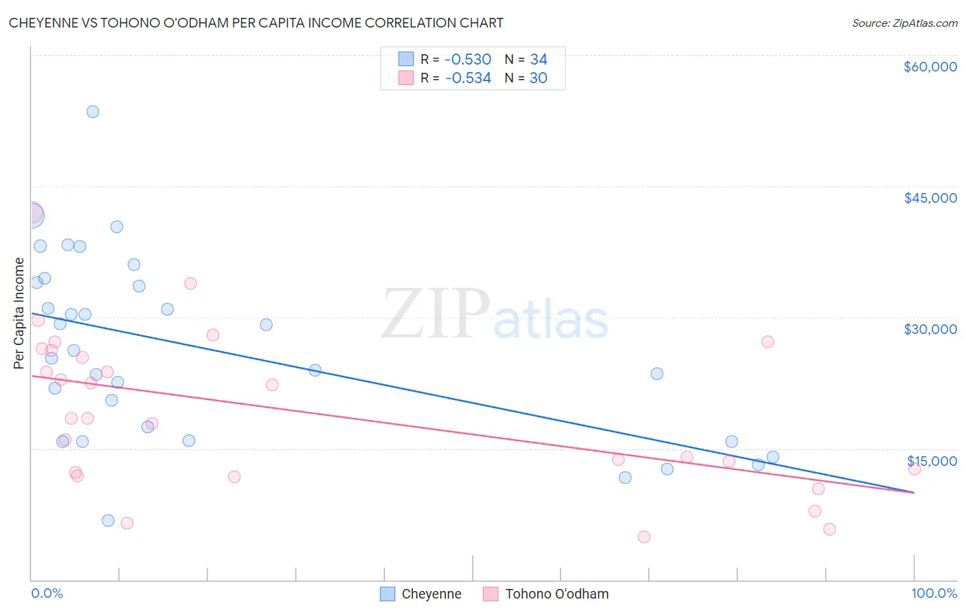 Cheyenne vs Tohono O'odham Per Capita Income