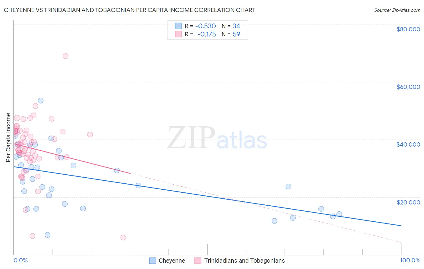 Cheyenne vs Trinidadian and Tobagonian Per Capita Income