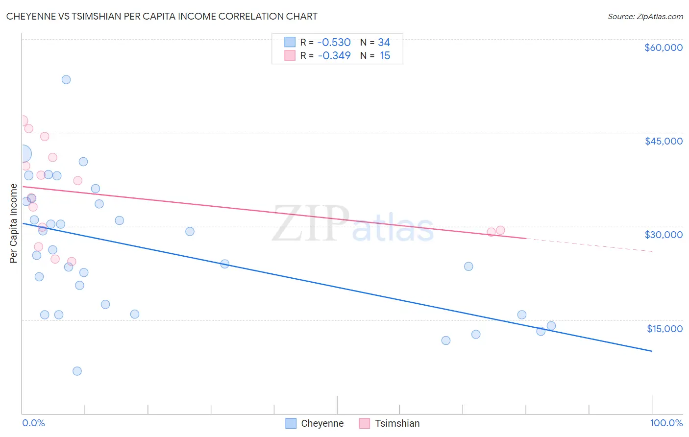 Cheyenne vs Tsimshian Per Capita Income