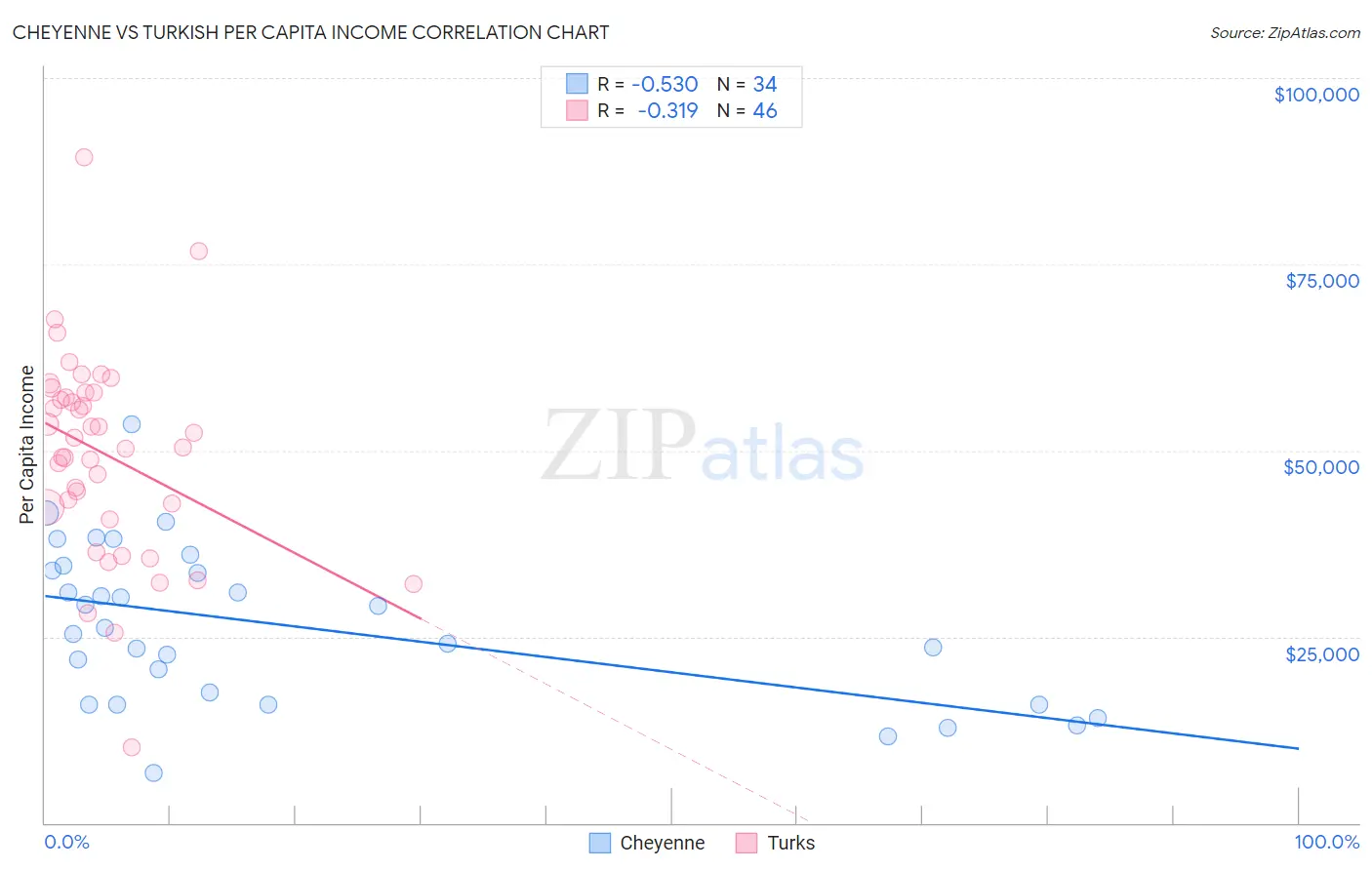 Cheyenne vs Turkish Per Capita Income