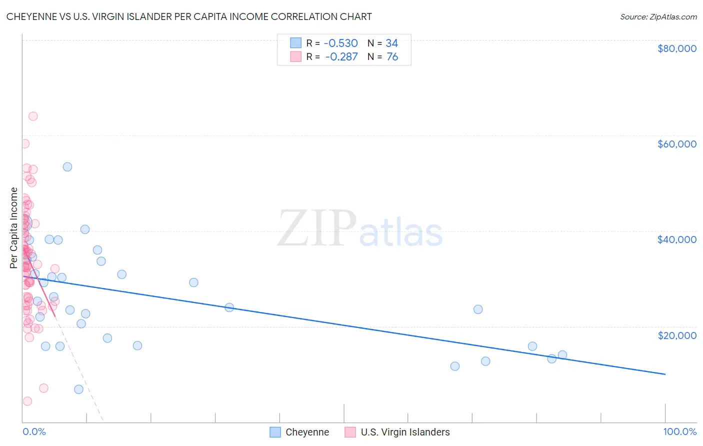 Cheyenne vs U.S. Virgin Islander Per Capita Income