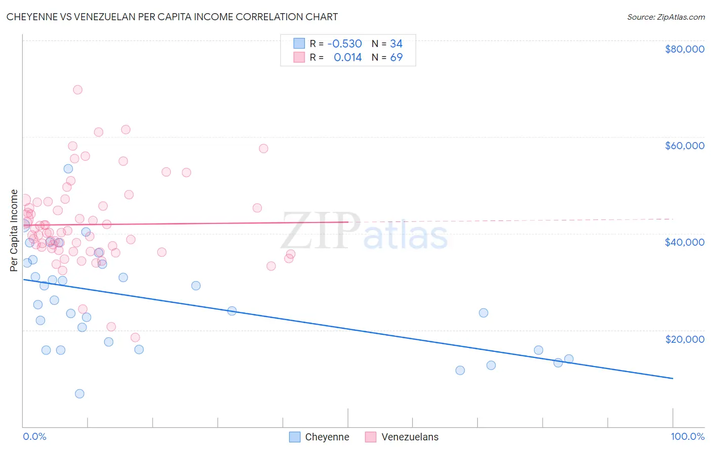 Cheyenne vs Venezuelan Per Capita Income