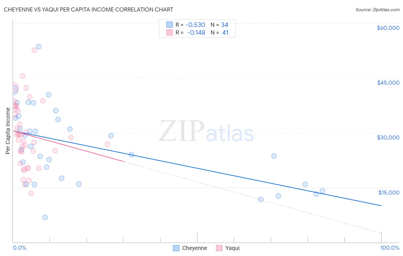 Cheyenne vs Yaqui Per Capita Income