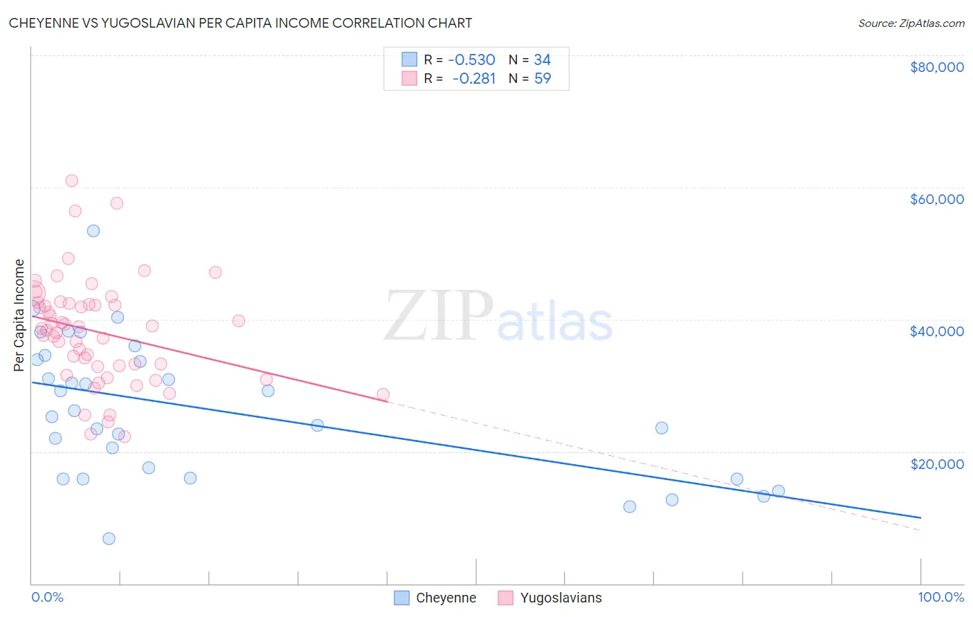 Cheyenne vs Yugoslavian Per Capita Income