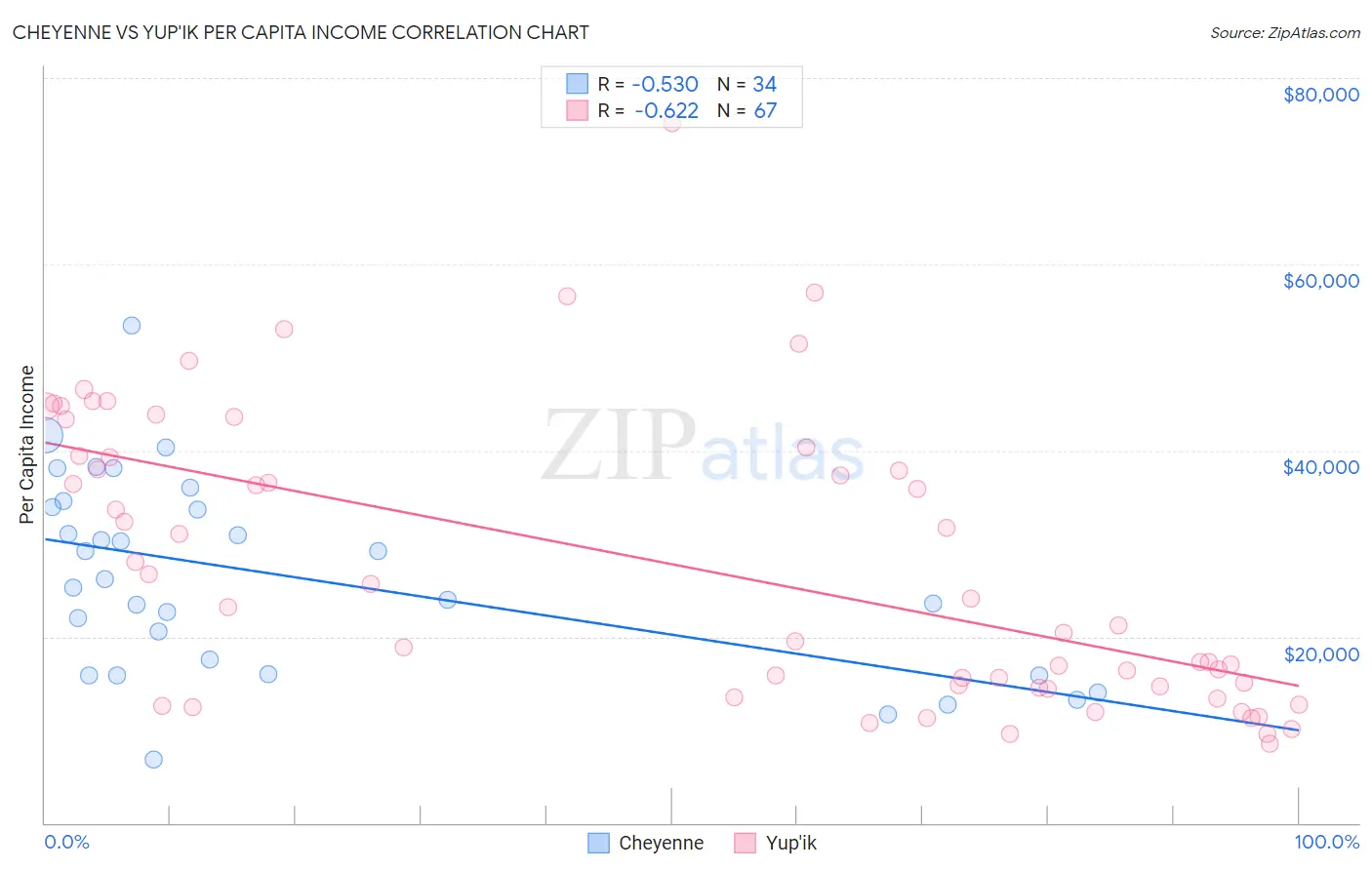 Cheyenne vs Yup'ik Per Capita Income