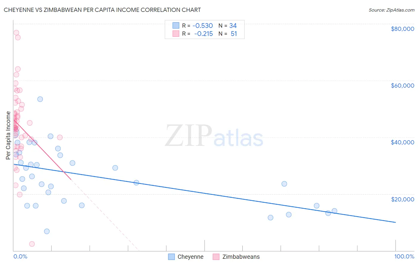 Cheyenne vs Zimbabwean Per Capita Income