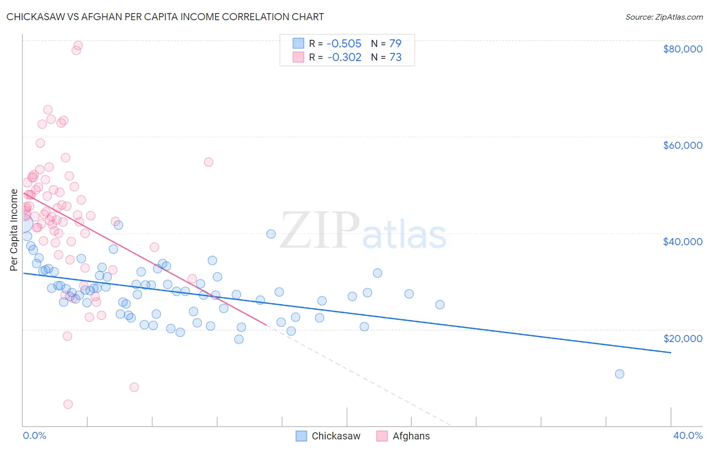 Chickasaw vs Afghan Per Capita Income