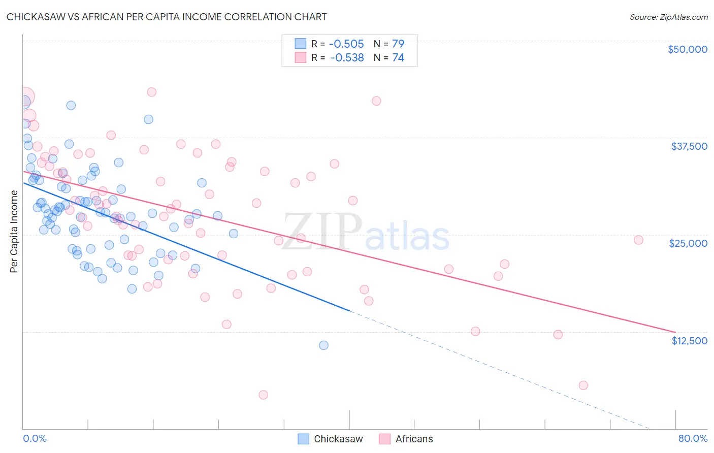 Chickasaw vs African Per Capita Income