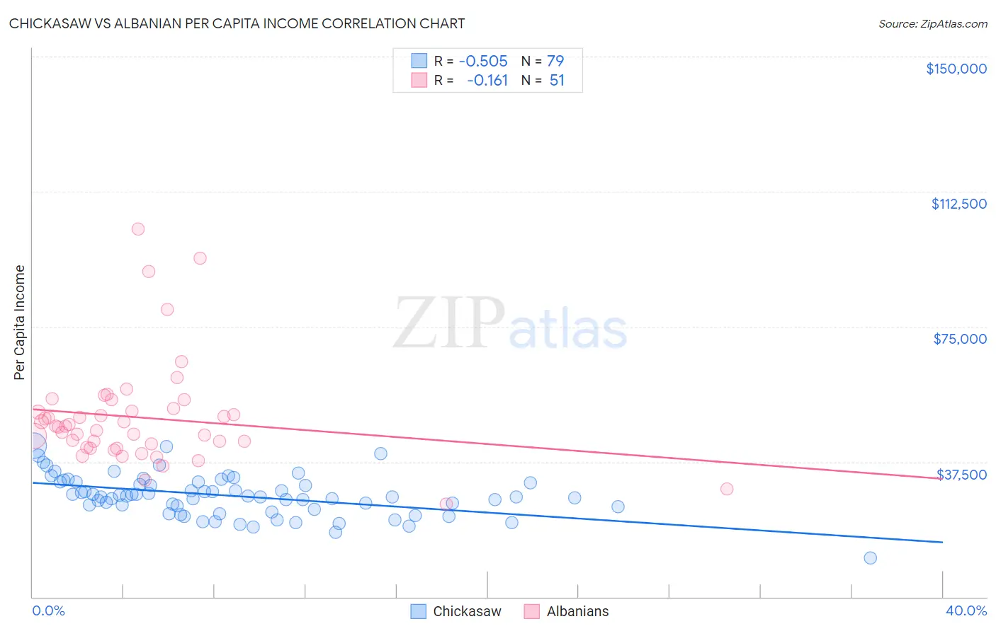 Chickasaw vs Albanian Per Capita Income