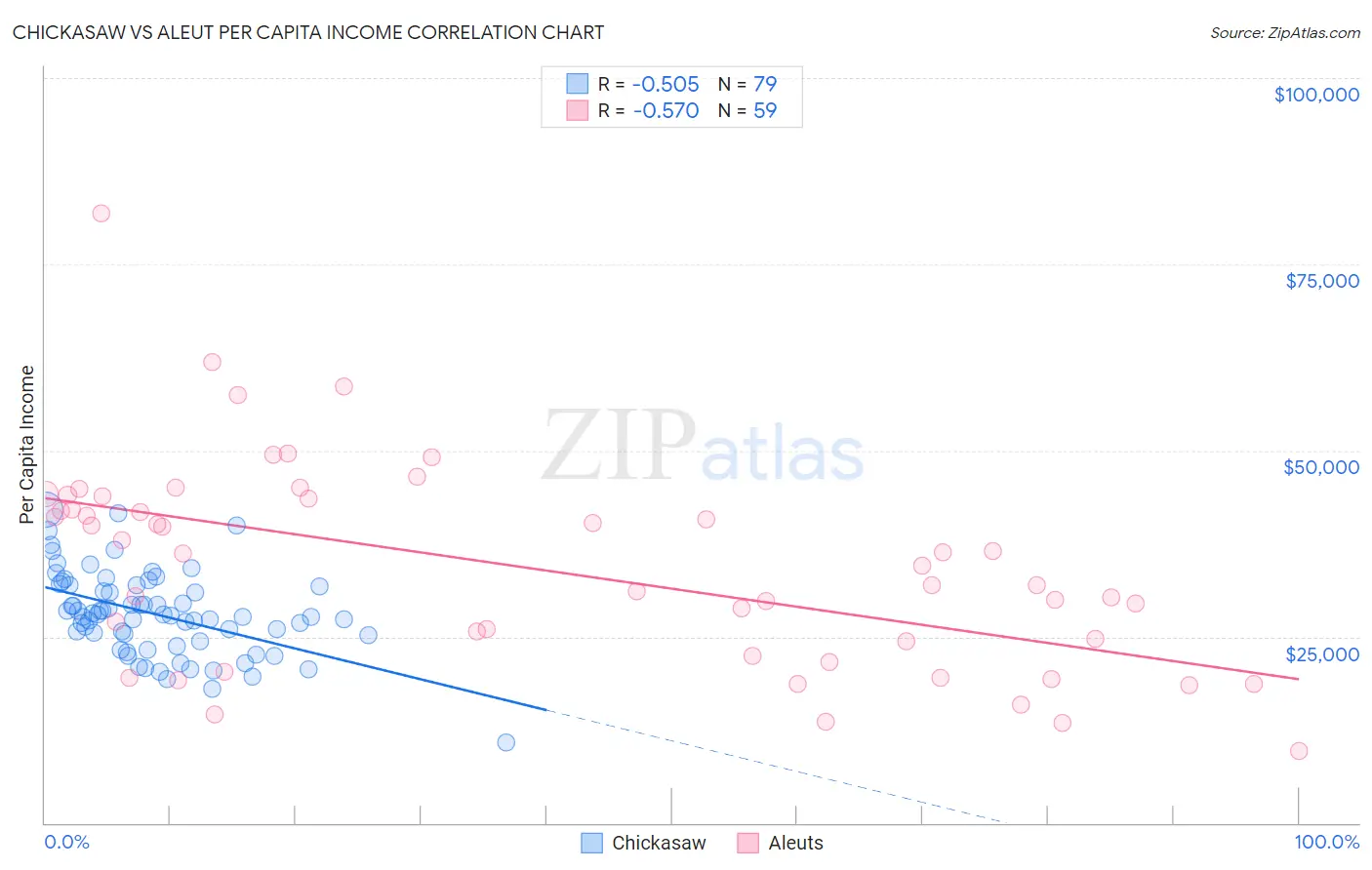 Chickasaw vs Aleut Per Capita Income