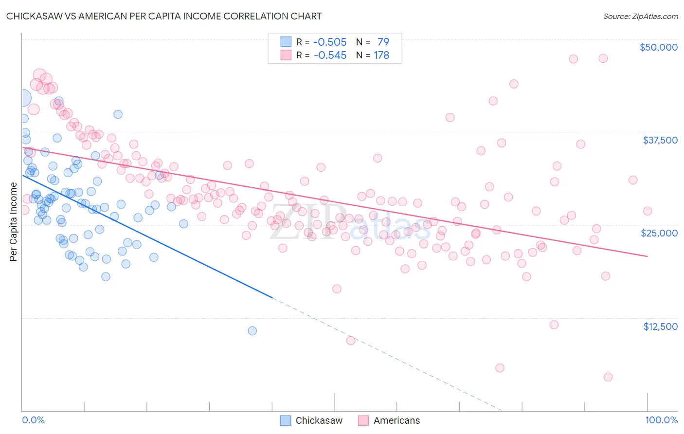 Chickasaw vs American Per Capita Income