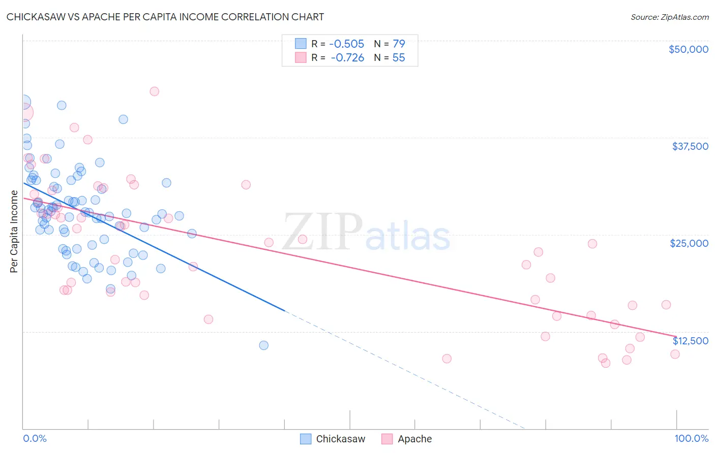 Chickasaw vs Apache Per Capita Income