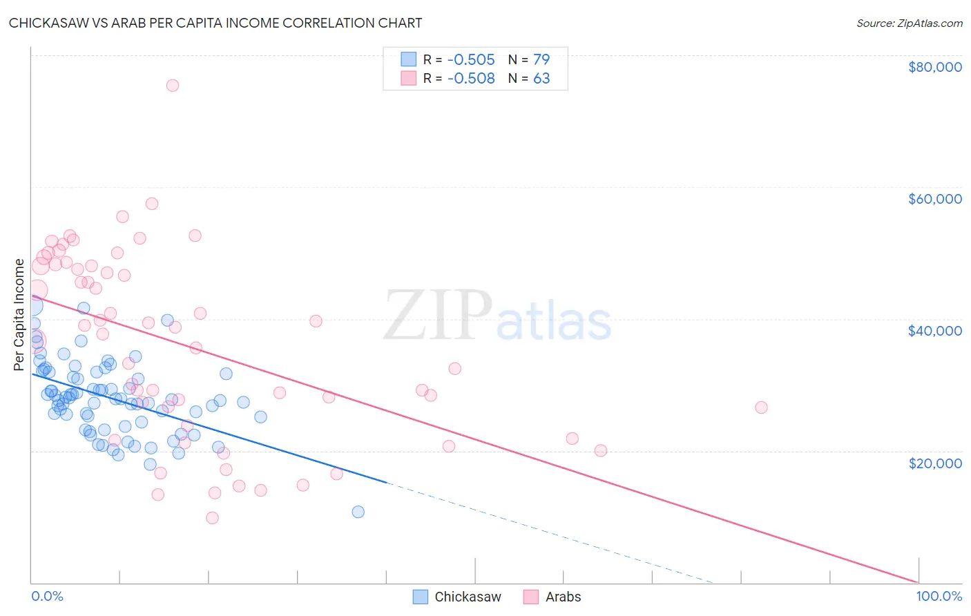 Chickasaw vs Arab Per Capita Income