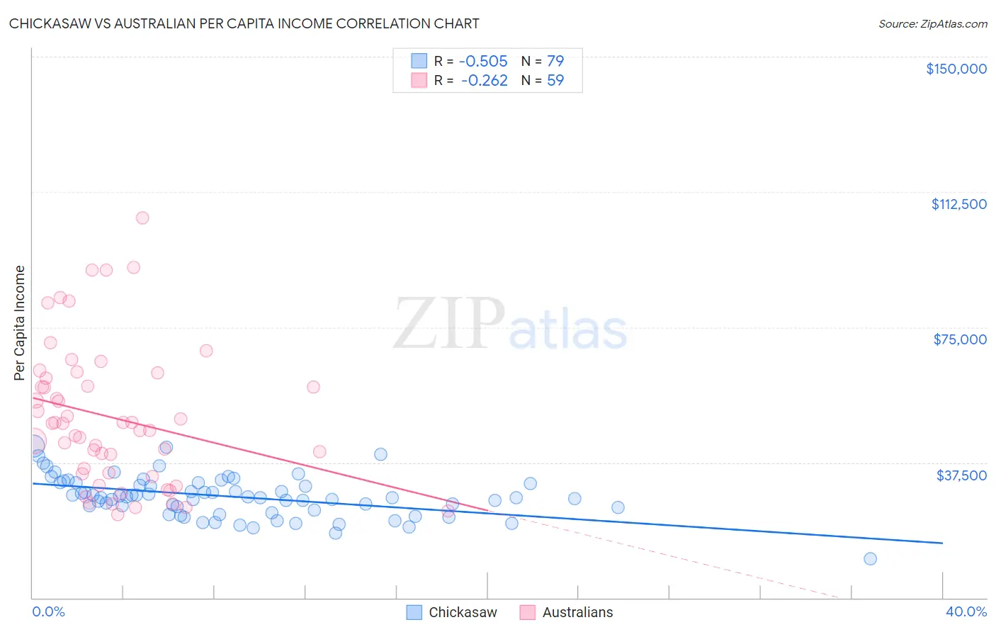 Chickasaw vs Australian Per Capita Income