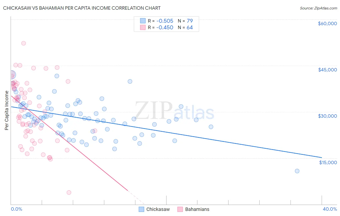 Chickasaw vs Bahamian Per Capita Income