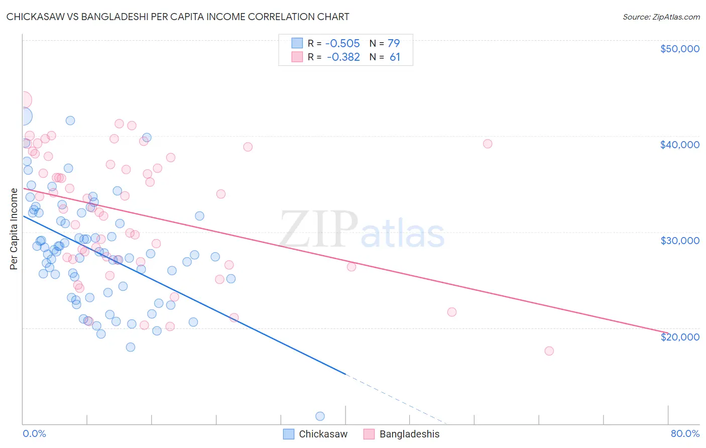 Chickasaw vs Bangladeshi Per Capita Income