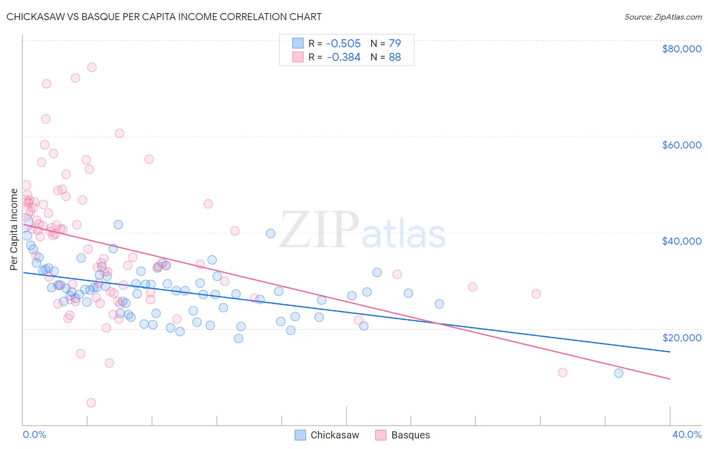 Chickasaw vs Basque Per Capita Income