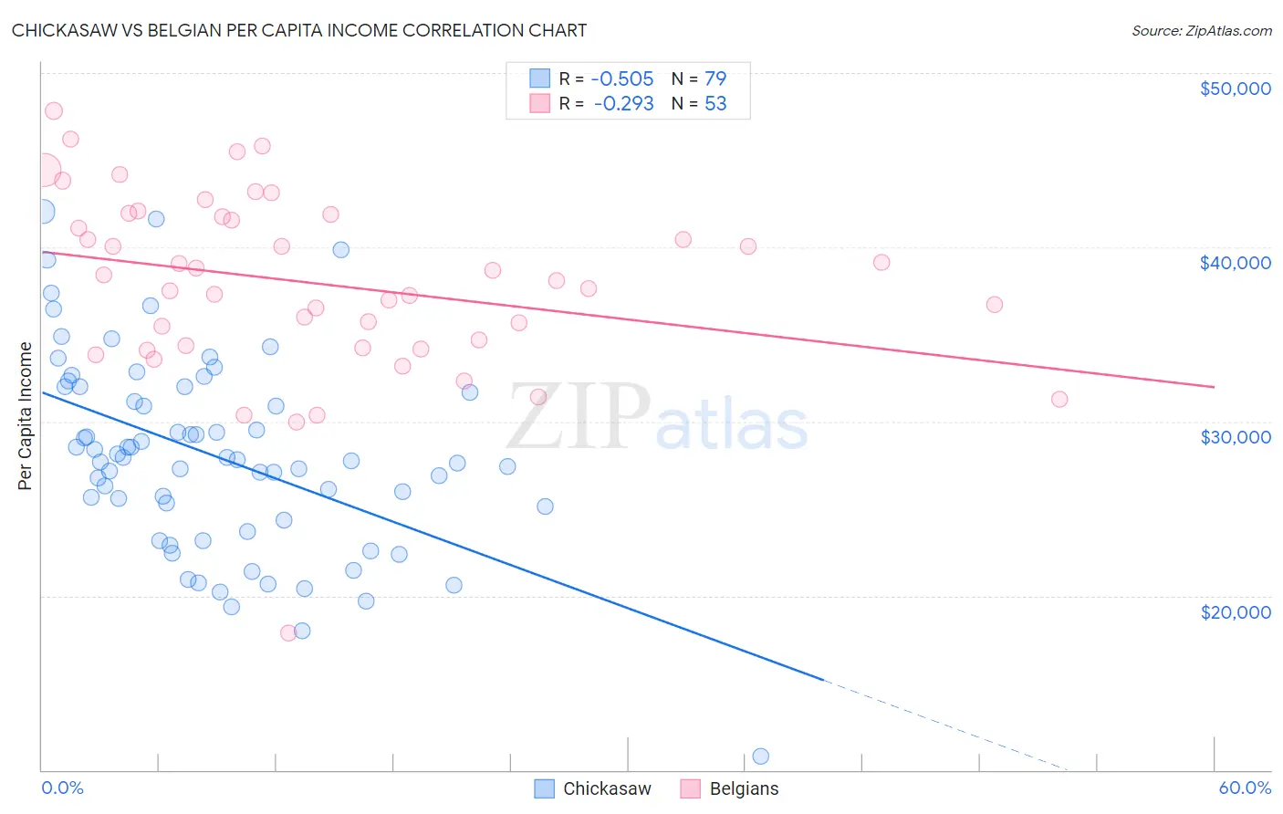 Chickasaw vs Belgian Per Capita Income