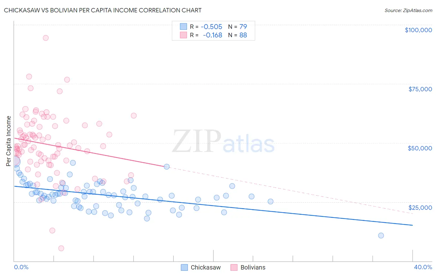 Chickasaw vs Bolivian Per Capita Income