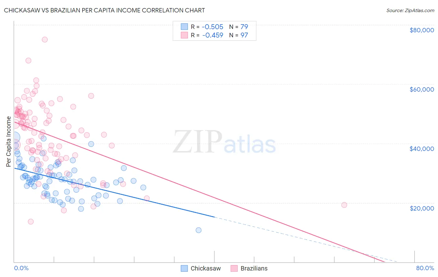 Chickasaw vs Brazilian Per Capita Income