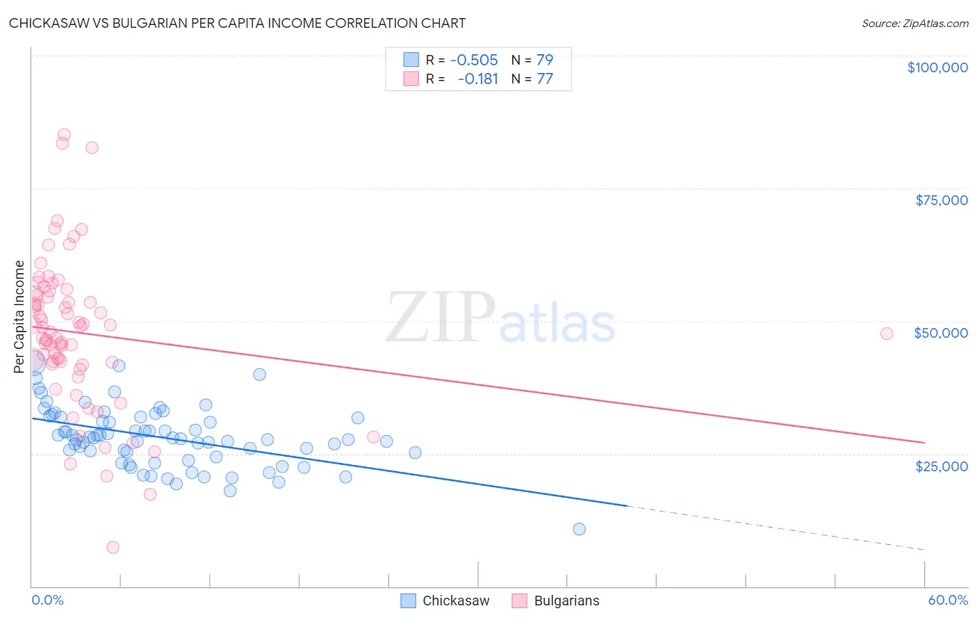 Chickasaw vs Bulgarian Per Capita Income