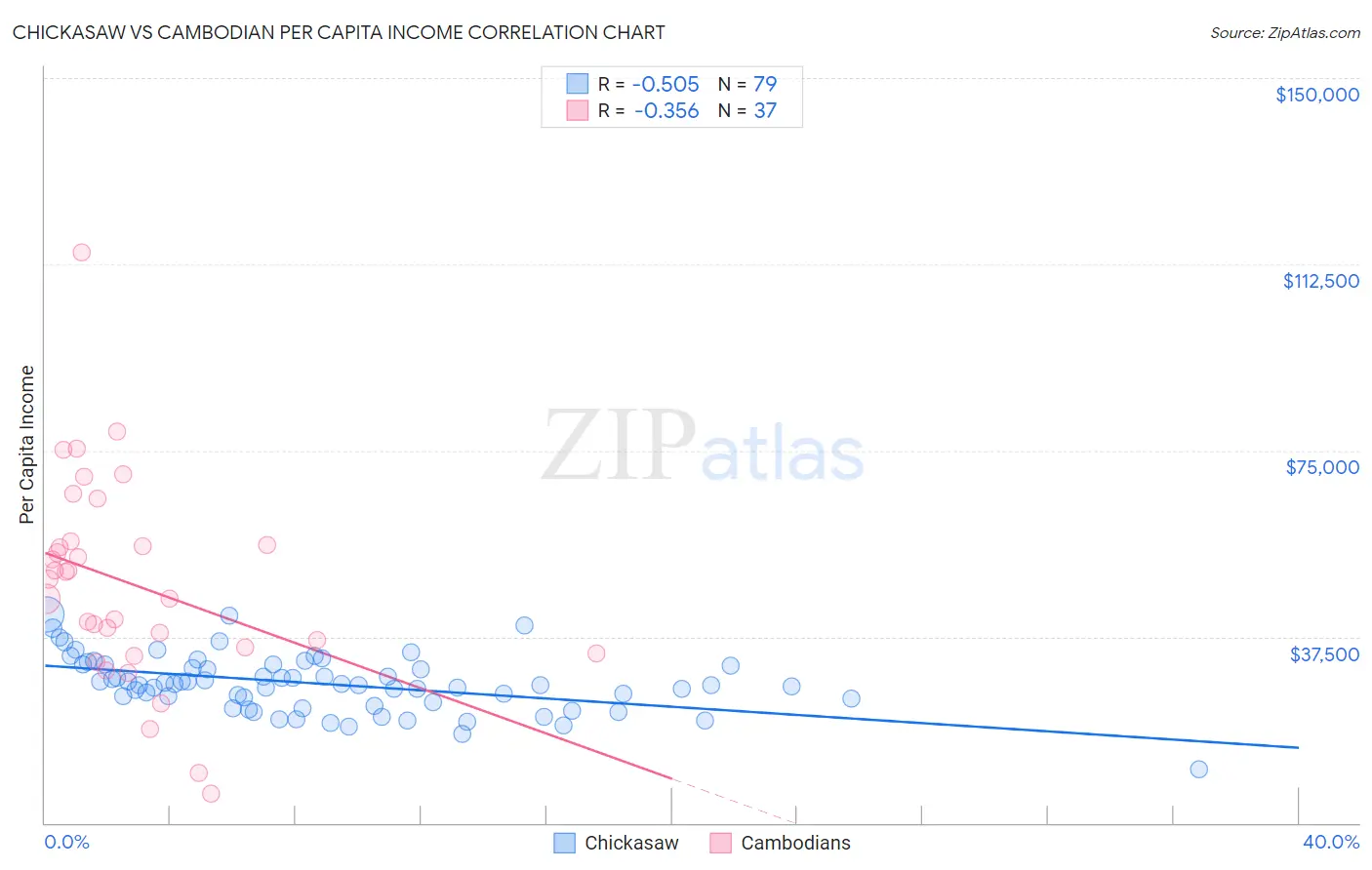 Chickasaw vs Cambodian Per Capita Income