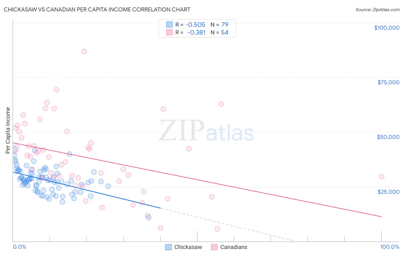 Chickasaw vs Canadian Per Capita Income