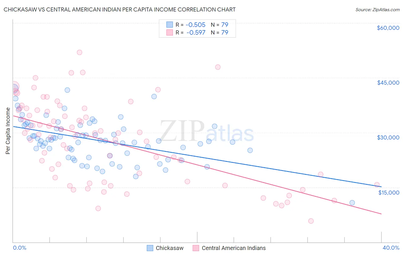 Chickasaw vs Central American Indian Per Capita Income