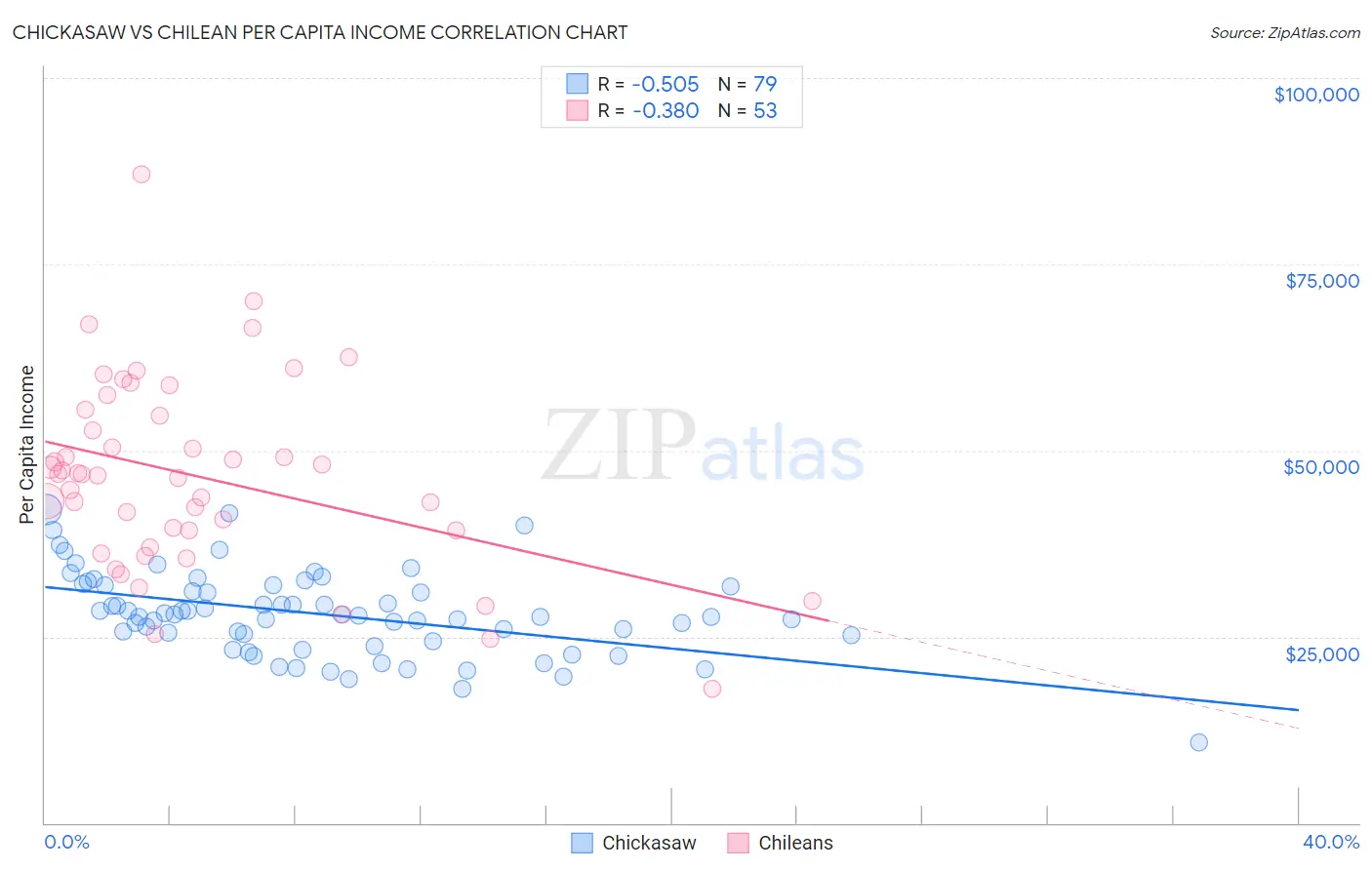 Chickasaw vs Chilean Per Capita Income