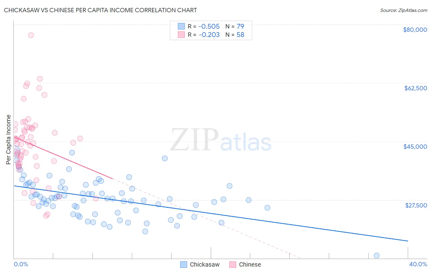 Chickasaw vs Chinese Per Capita Income