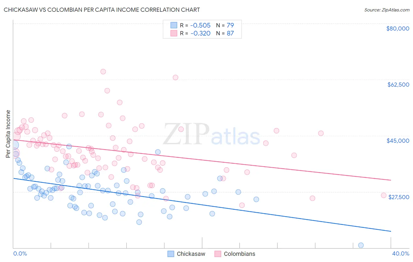 Chickasaw vs Colombian Per Capita Income