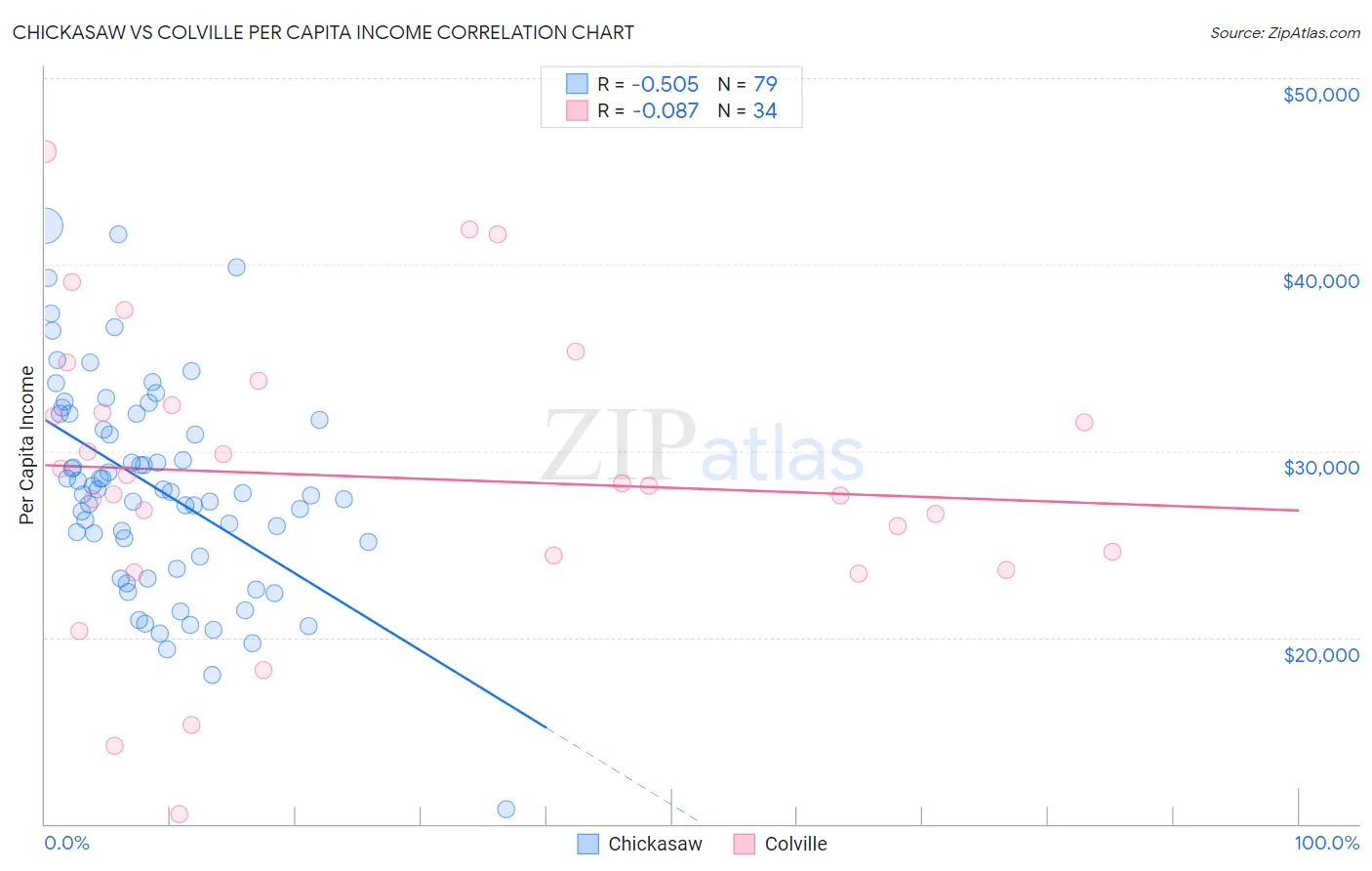 Chickasaw vs Colville Per Capita Income