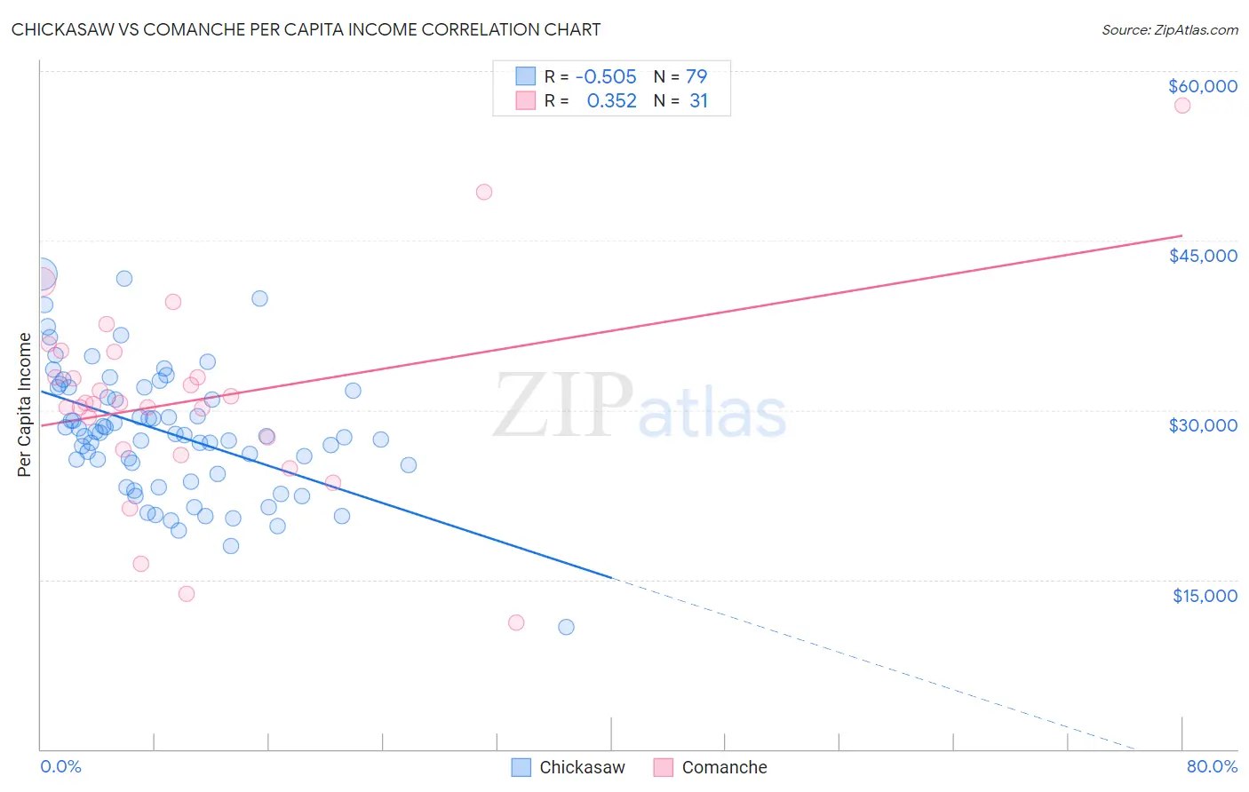 Chickasaw vs Comanche Per Capita Income