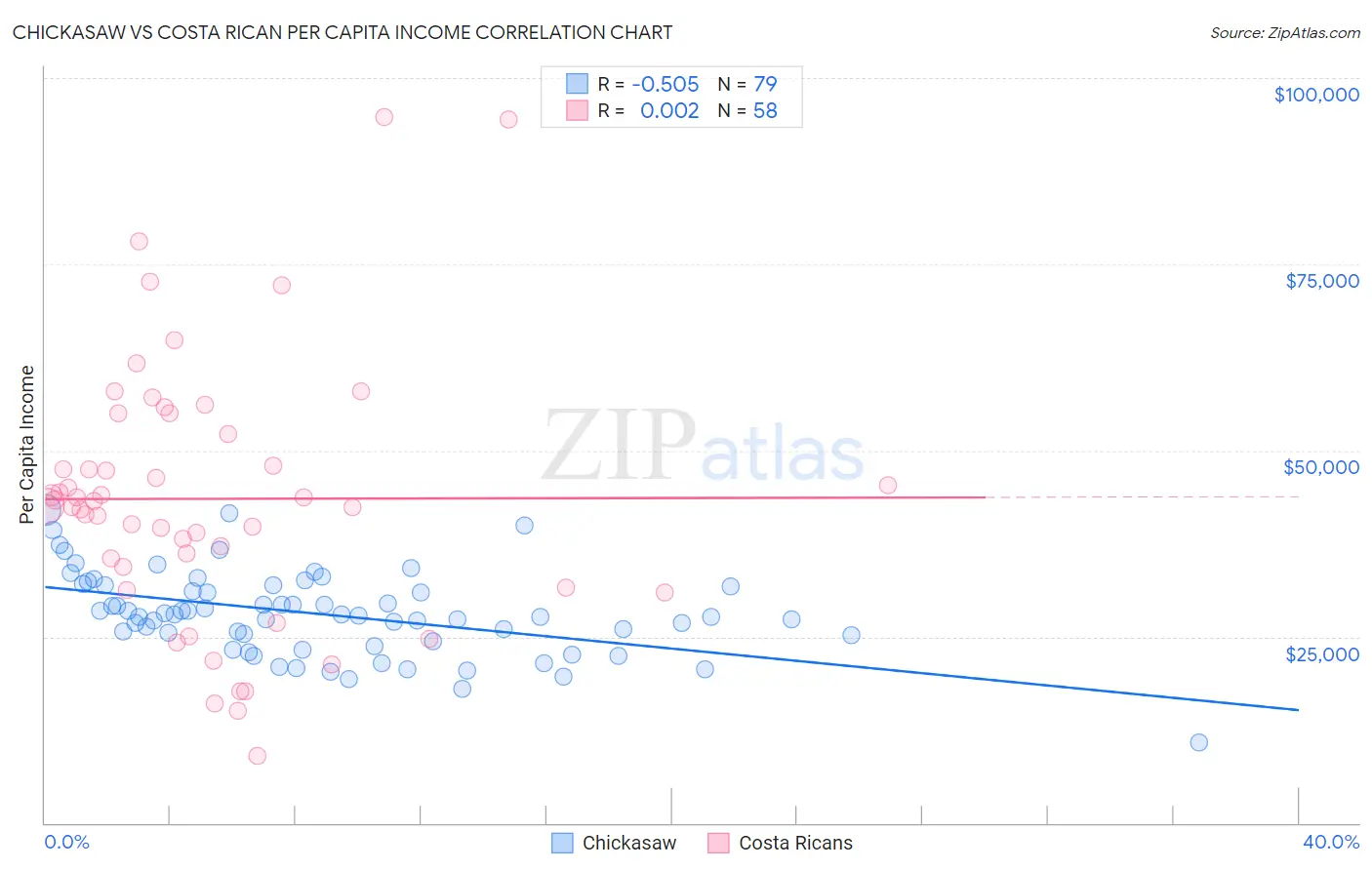 Chickasaw vs Costa Rican Per Capita Income