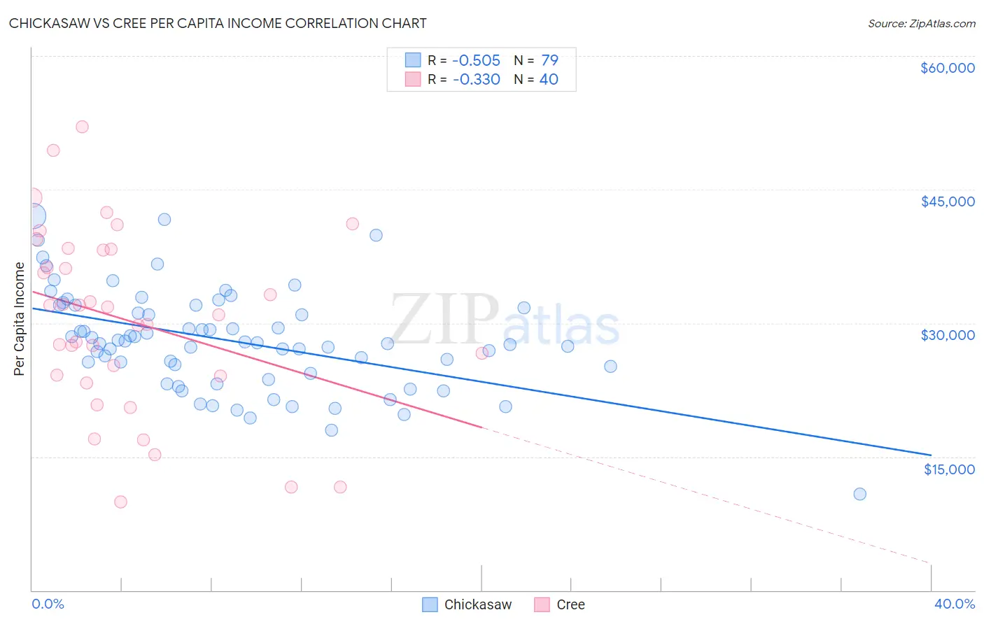 Chickasaw vs Cree Per Capita Income