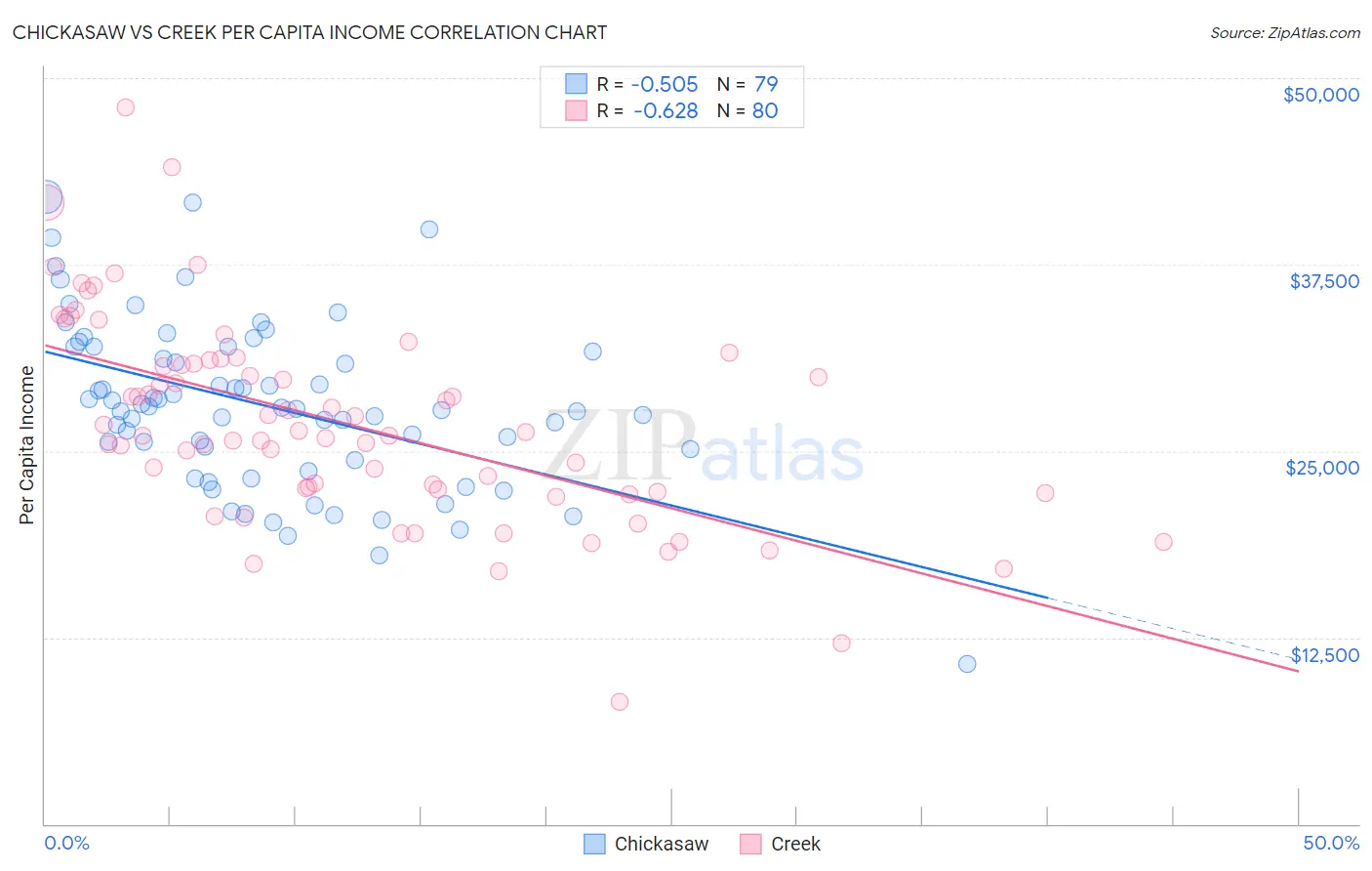 Chickasaw vs Creek Per Capita Income