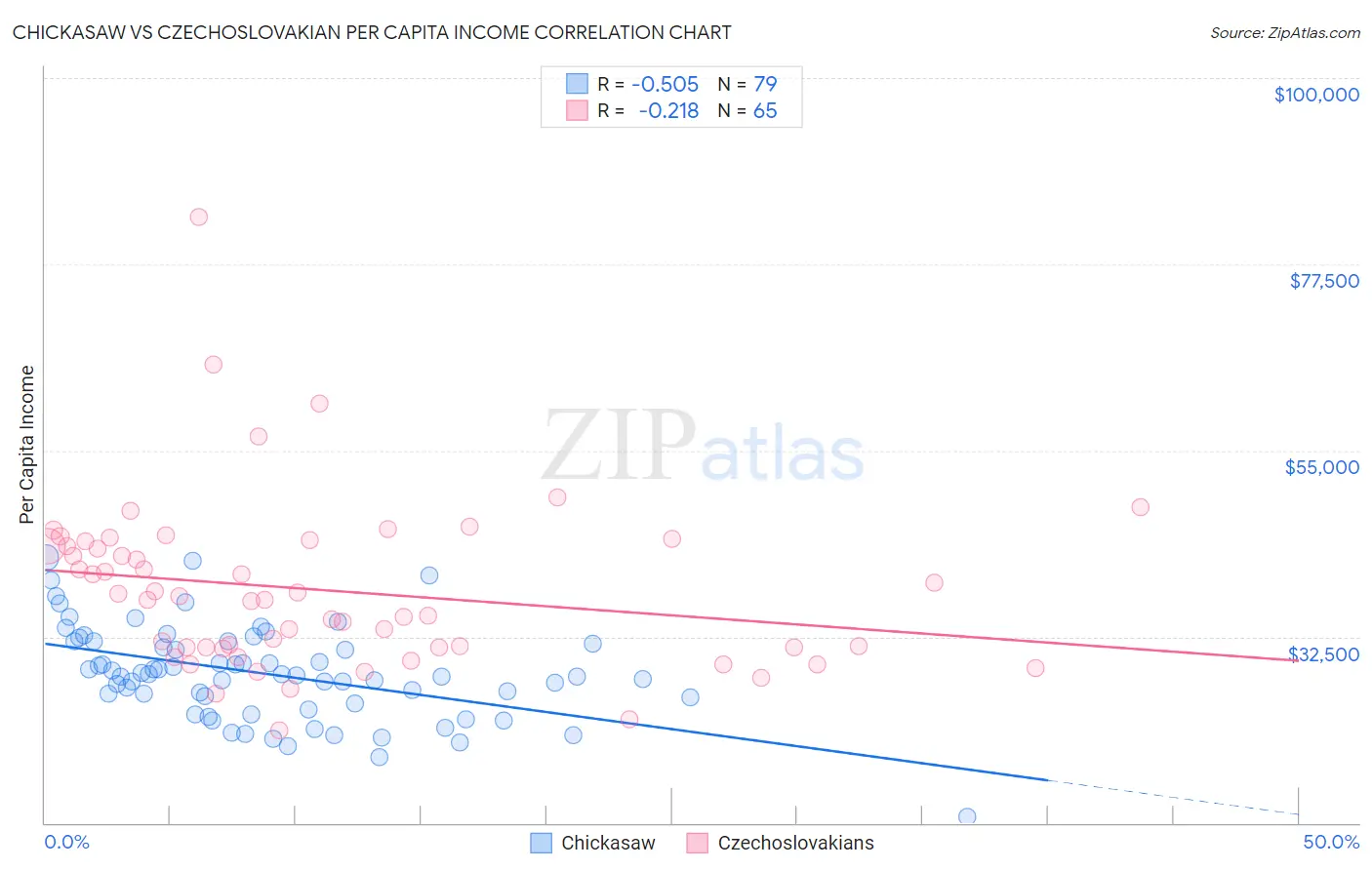 Chickasaw vs Czechoslovakian Per Capita Income