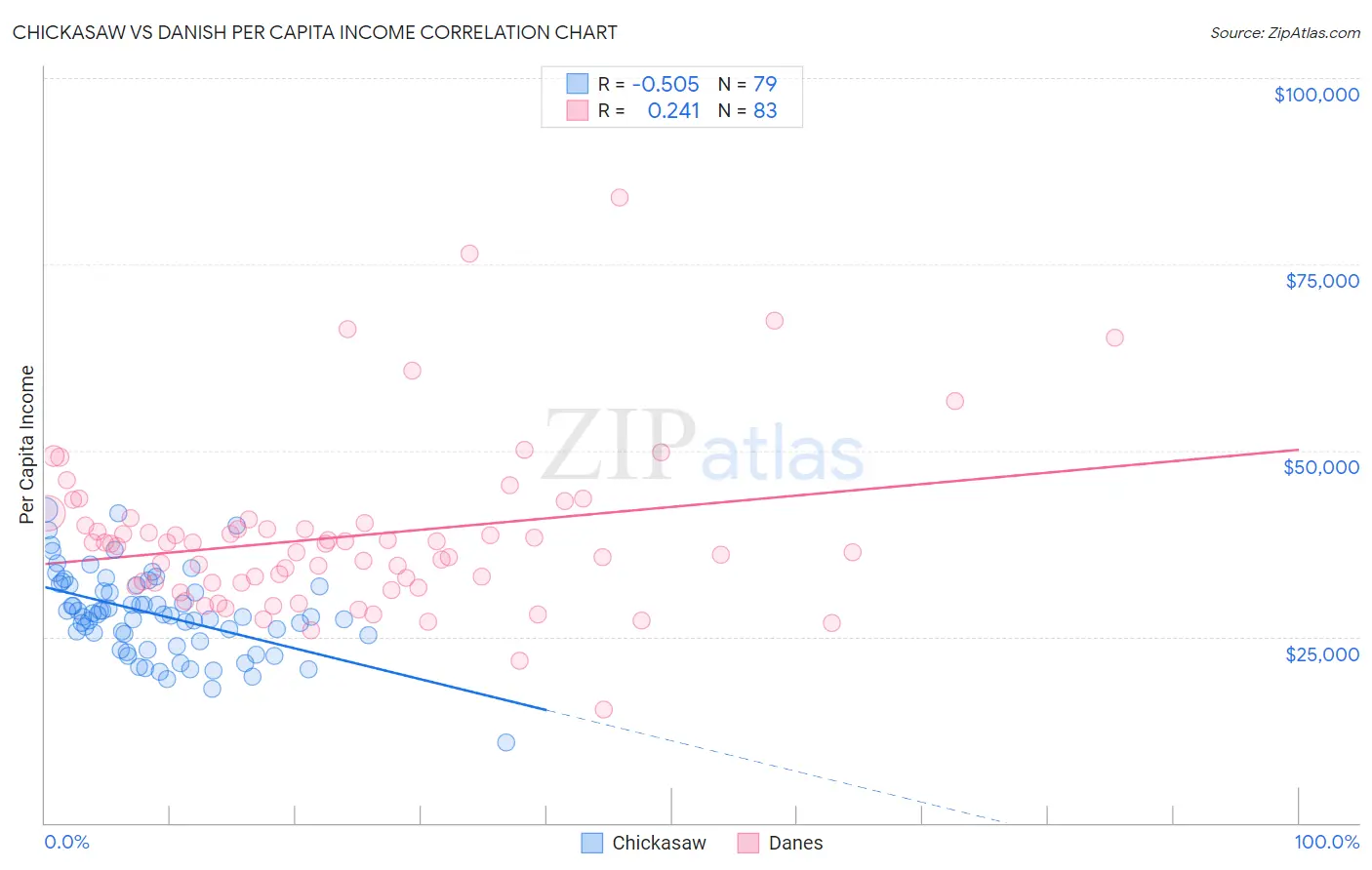 Chickasaw vs Danish Per Capita Income