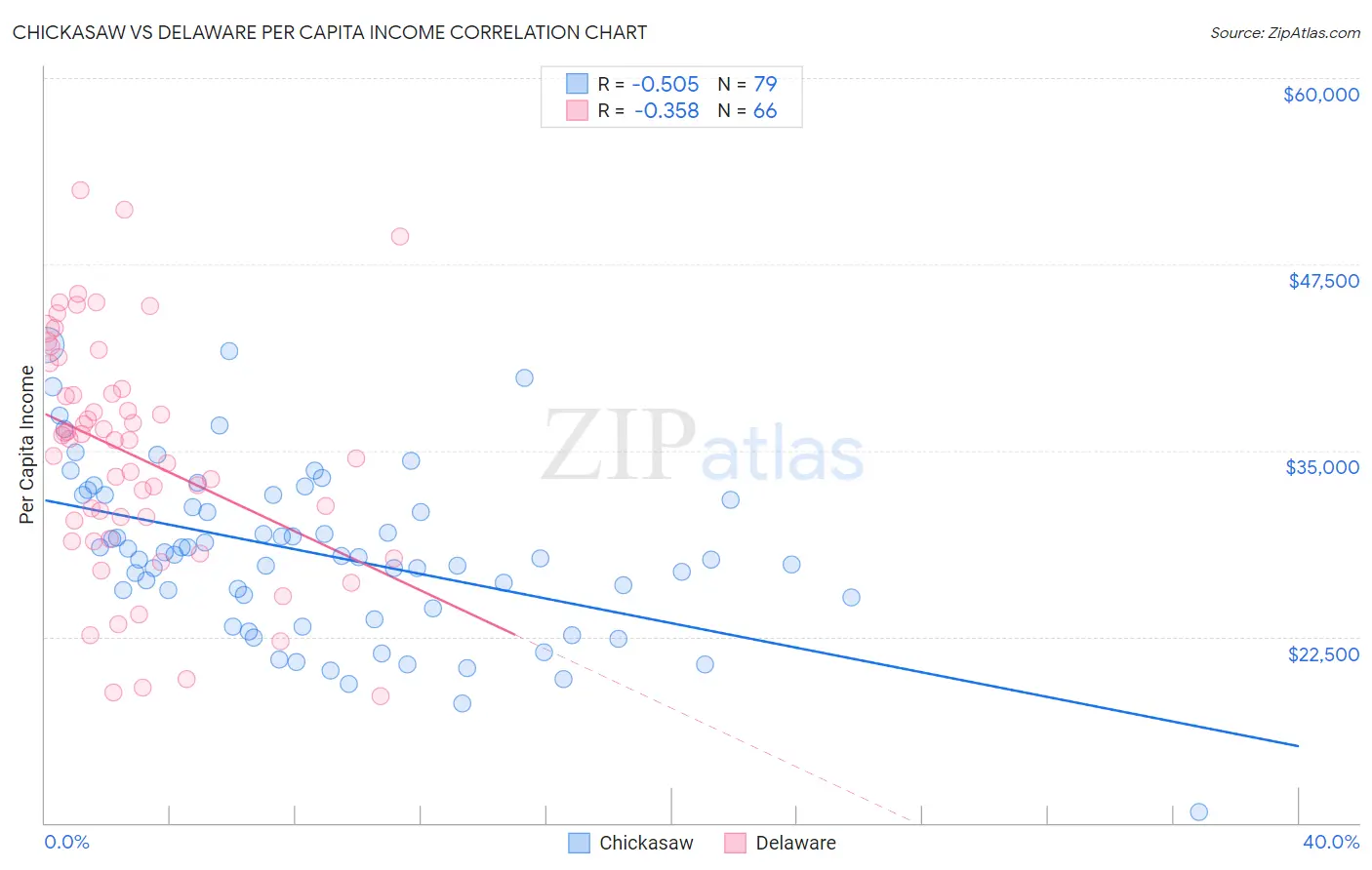 Chickasaw vs Delaware Per Capita Income