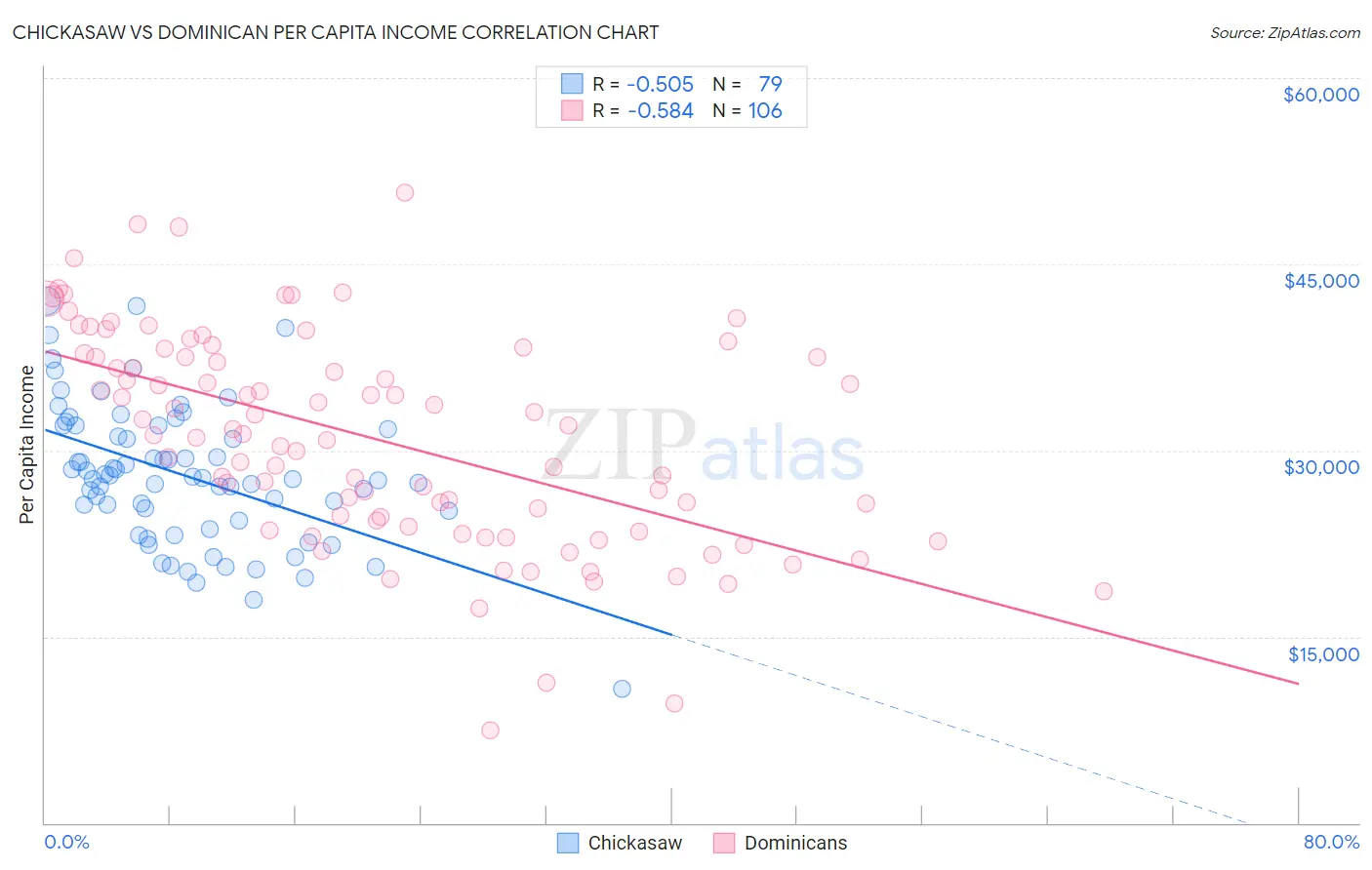 Chickasaw vs Dominican Per Capita Income