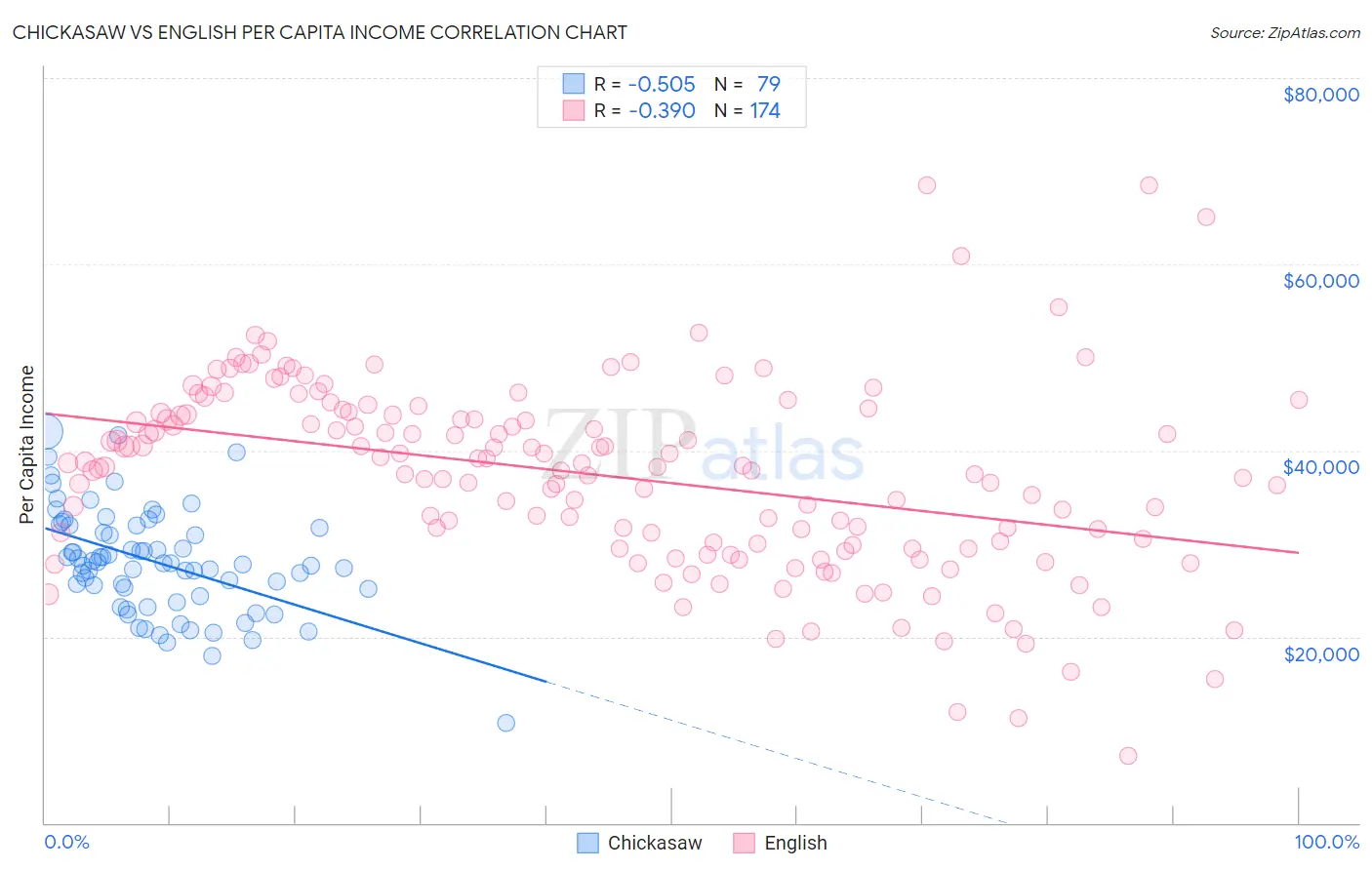 Chickasaw vs English Per Capita Income