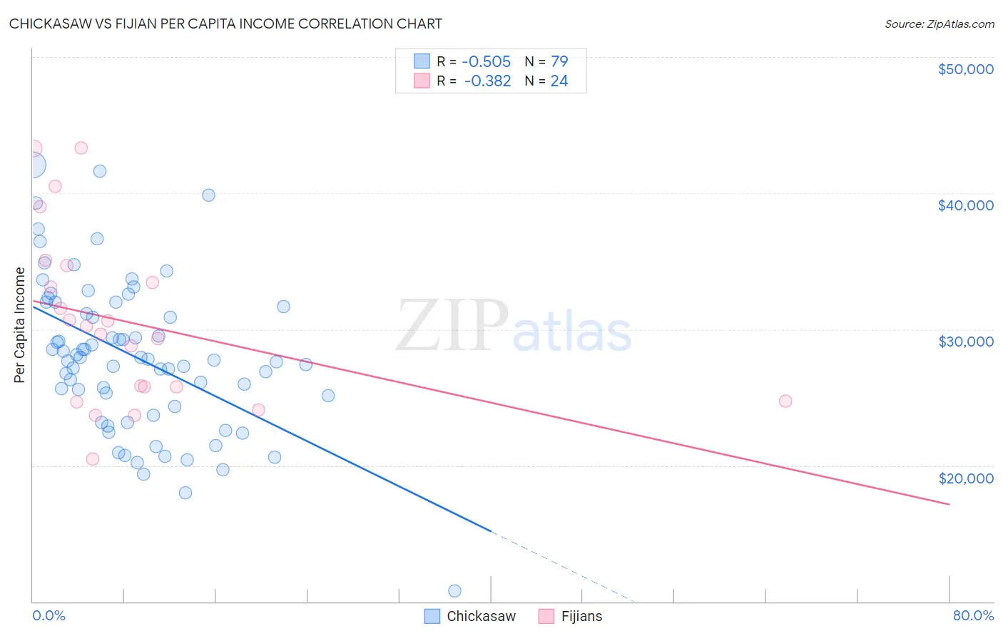 Chickasaw vs Fijian Per Capita Income
