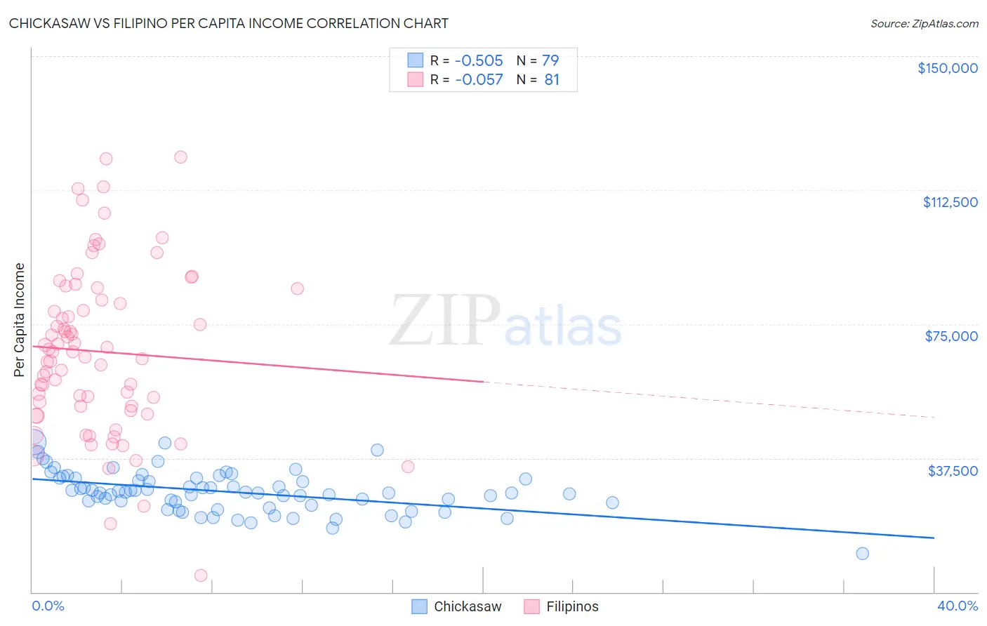 Chickasaw vs Filipino Per Capita Income