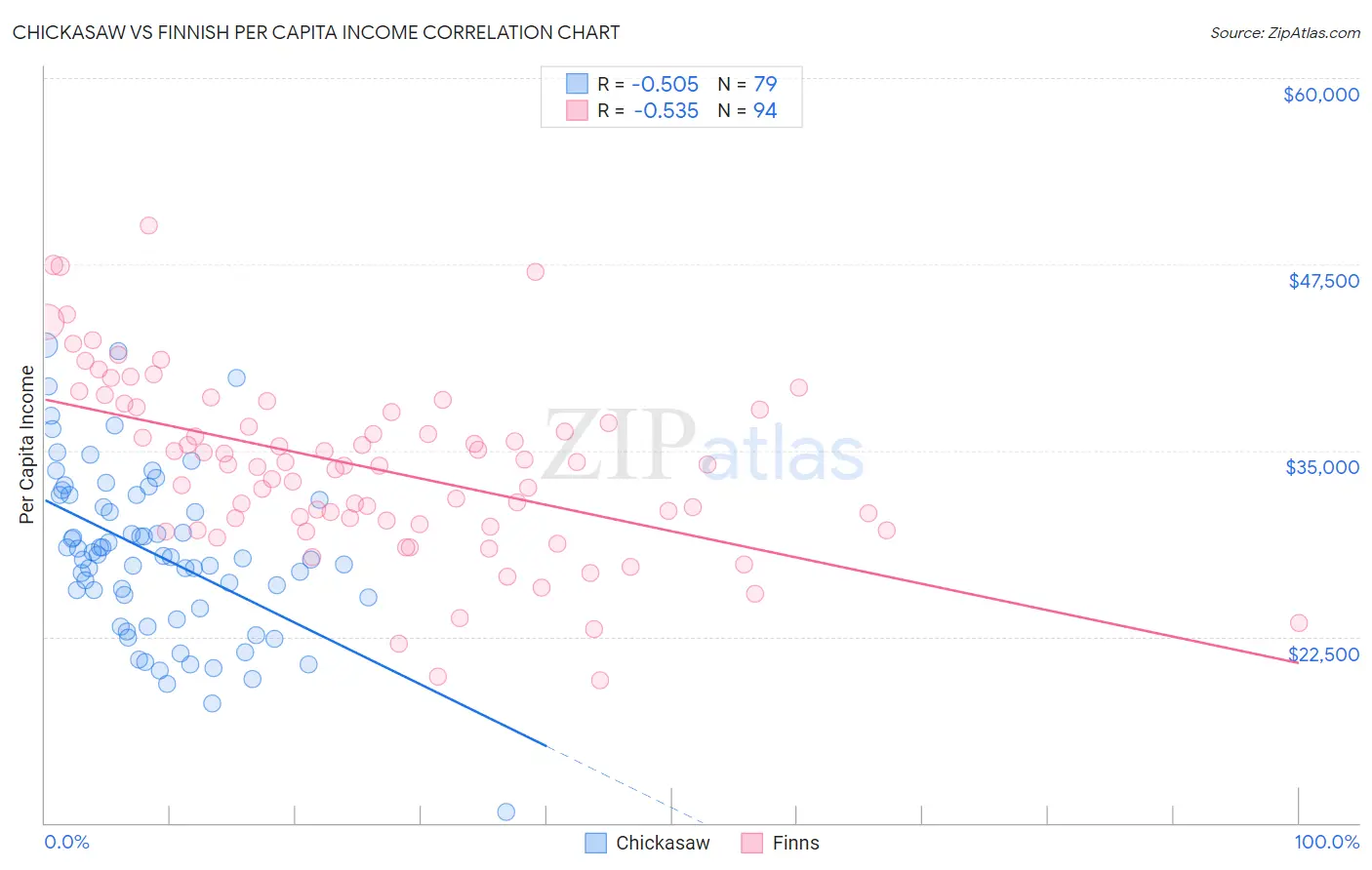 Chickasaw vs Finnish Per Capita Income