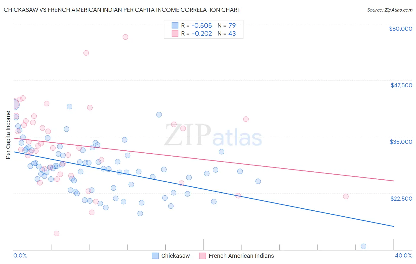 Chickasaw vs French American Indian Per Capita Income